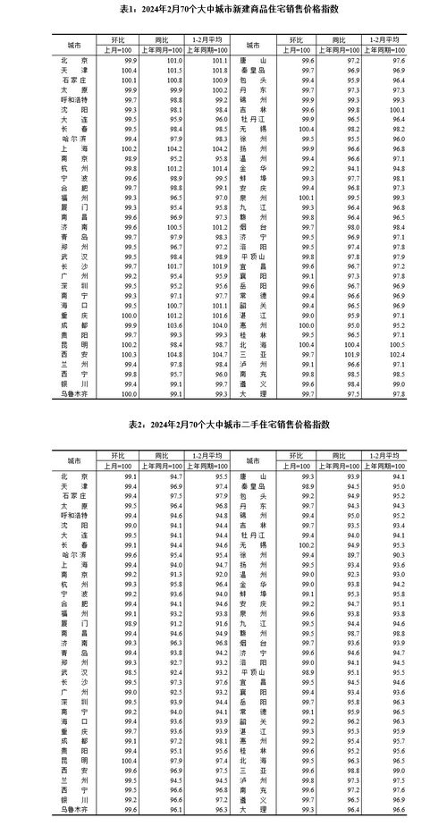 樓市現(xiàn)回暖信號(hào) 國(guó)家統(tǒng)計(jì)局?jǐn)?shù)據(jù)顯示2月各線城市房?jī)r(jià)環(huán)比降幅收窄