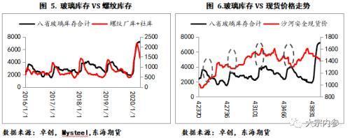 玻璃庫存拐點(diǎn)已現(xiàn) 商品現(xiàn)貨銷售視角下的玻璃/純堿比價(jià)做擴(kuò)機(jī)會(huì)