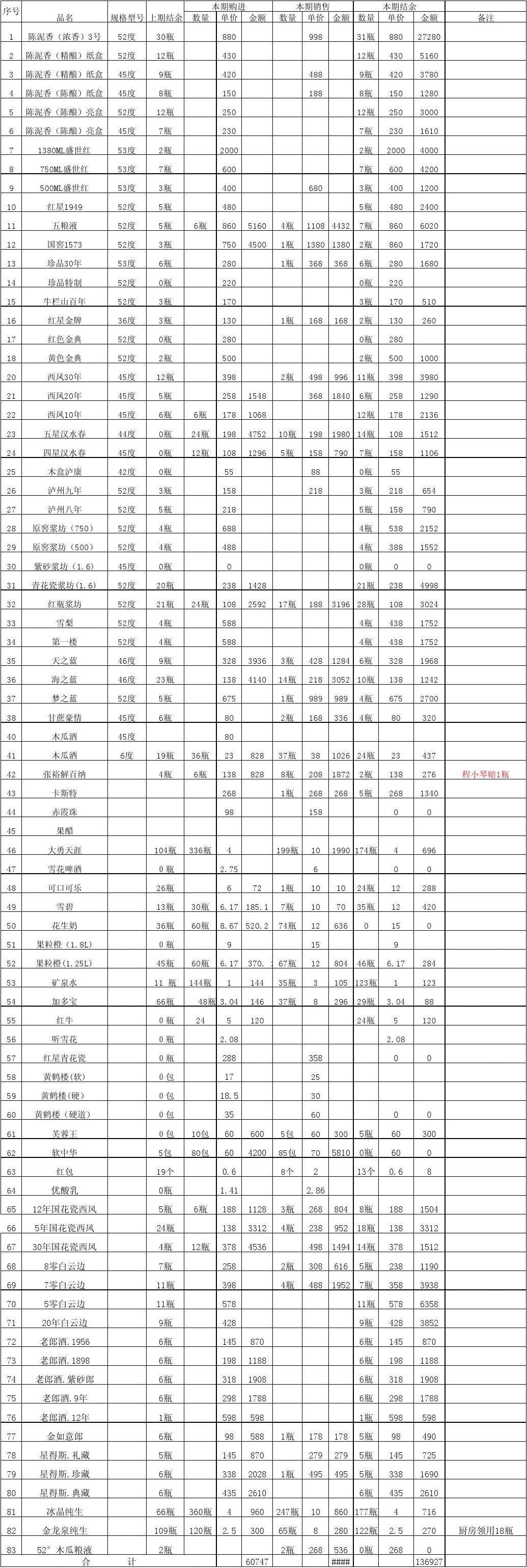 五月商品庫存與現(xiàn)貨銷售盤點報告